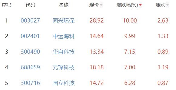 碳中和板块涨0.45% 同兴环保涨10%居首