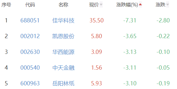 碳中和板块涨0.45% 同兴环保涨10%居首