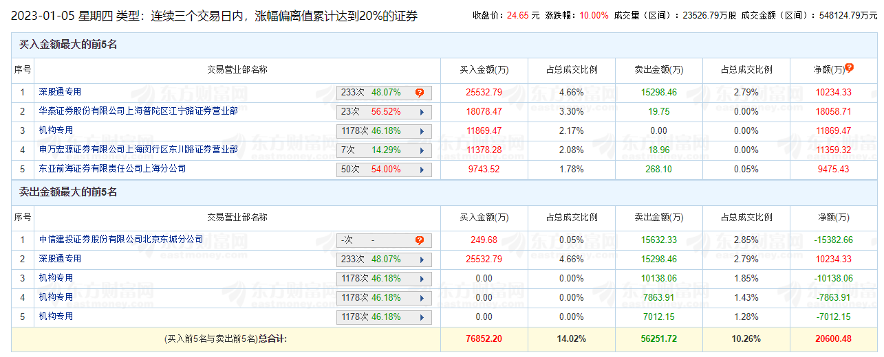 紫光股份涨停 三个交易日机构净卖出1.31亿元