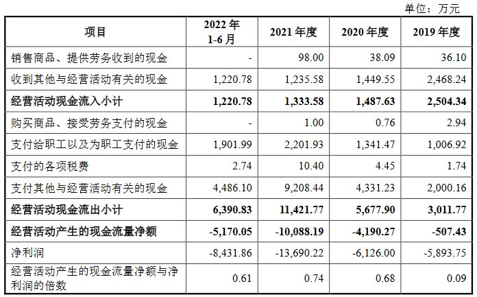 必贝特三年半营收共170万 核心产品仍在研发拟募20亿