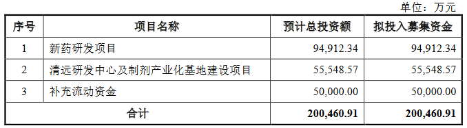 必贝特三年半营收共170万 核心产品仍在研发拟募20亿