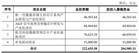 联芸科技报告期仅2021年盈利 拟募20亿关联交易占比高