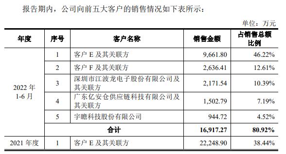 联芸科技报告期仅2021年盈利 拟募20亿关联交易占比高