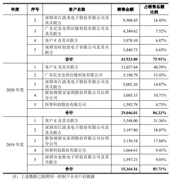 联芸科技报告期仅2021年盈利 拟募20亿关联交易占比高