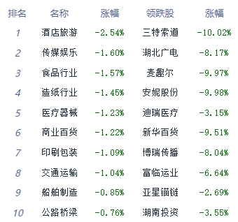 午评：两市集体走高创指涨1.5% 光伏板块掀涨停潮