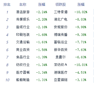 收评：两市红盘创指涨0.95% 光伏、储能板块延续强势