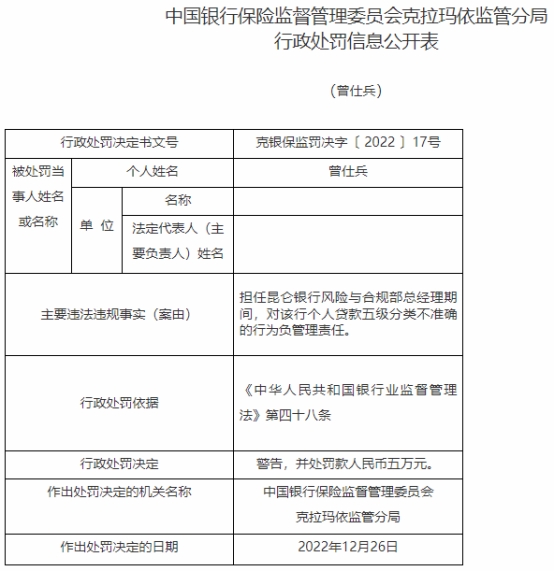 昆仑银行及克拉玛依分行共被罚395万 领12罚单9人被罚