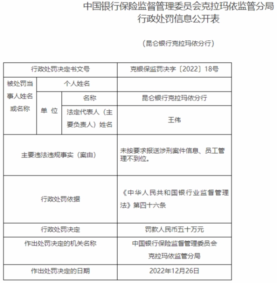 昆仑银行及克拉玛依分行共被罚395万 领12罚单9人被罚