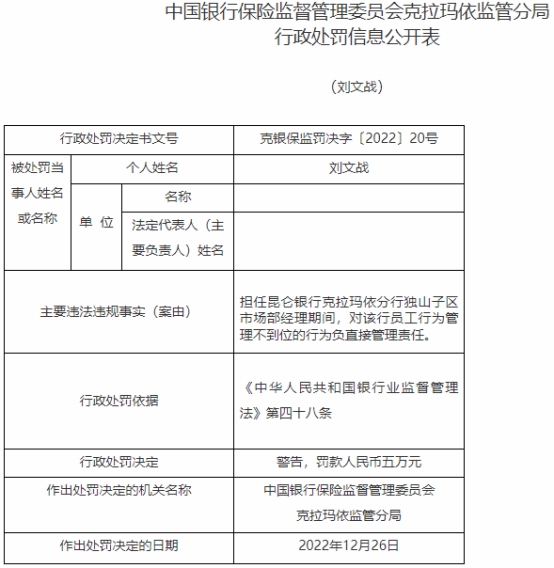 昆仑银行及克拉玛依分行共被罚395万 领12罚单9人被罚