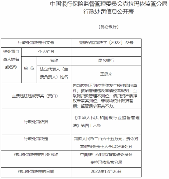 昆仑银行及克拉玛依分行共被罚395万 领12罚单9人被罚