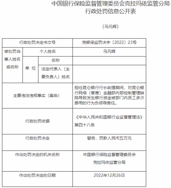 昆仑银行及克拉玛依分行共被罚395万 领12罚单9人被罚