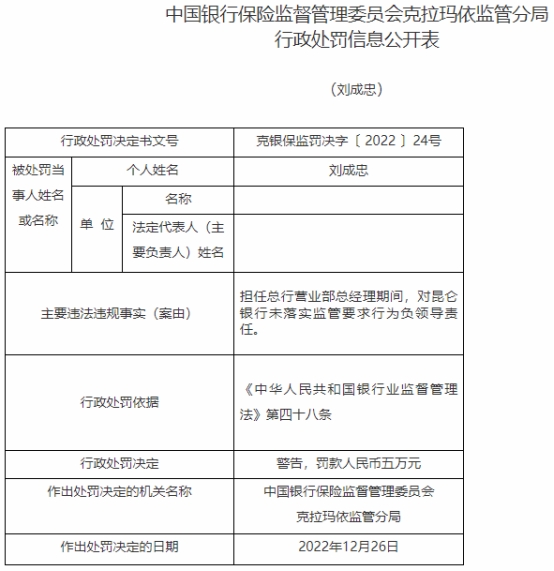 昆仑银行及克拉玛依分行共被罚395万 领12罚单9人被罚