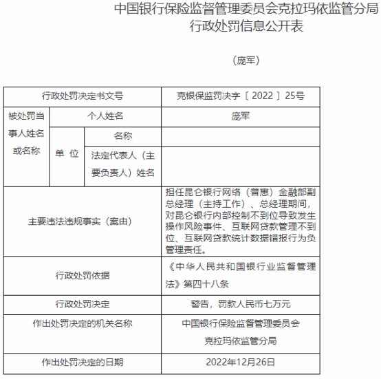 昆仑银行及克拉玛依分行共被罚395万 领12罚单9人被罚