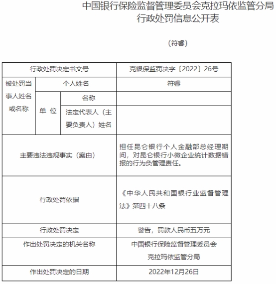 昆仑银行及克拉玛依分行共被罚395万 领12罚单9人被罚