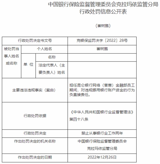 昆仑银行及克拉玛依分行共被罚395万 领12罚单9人被罚