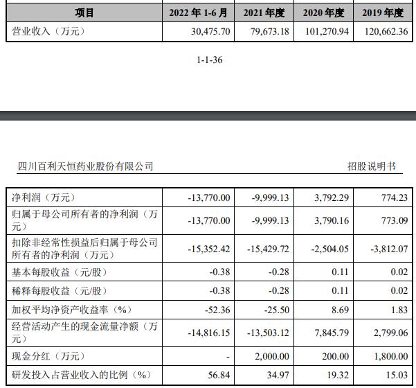 百利天恒上市首日涨3成 募资9.9亿3年1期扣非净利连亏