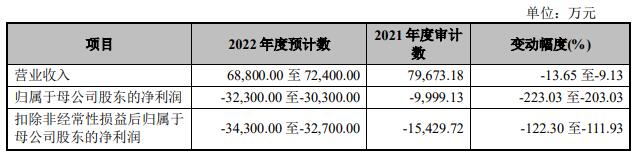 百利天恒上市首日涨3成 募资9.9亿3年1期扣非净利连亏