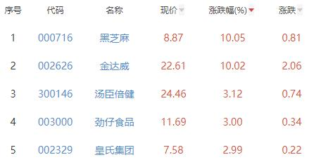 食品加工制造板块跌1.63% 黑芝麻涨10.05%居首