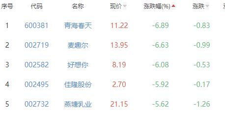 食品加工制造板块跌1.63% 黑芝麻涨10.05%居首