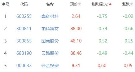 金属新材料板块涨2.44% 横店东磁涨8.87%居首