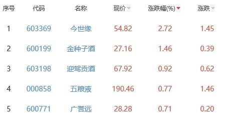 白酒概念板块跌1.24% 今世缘涨2.72%居首