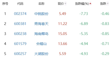 白酒概念板块跌1.24% 今世缘涨2.72%居首