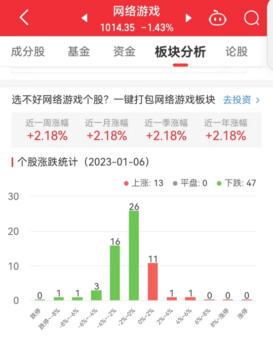 >网络游戏板块跌1.43% 冰川网络涨4.22%居首