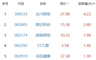 网络游戏板块跌1.43% 冰川网络涨4.22%居首