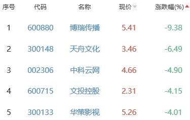 网络游戏板块跌1.43% 冰川网络涨4.22%居首