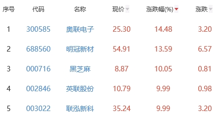 锂电池板块涨1.04% 奥联电子涨14.48%居首