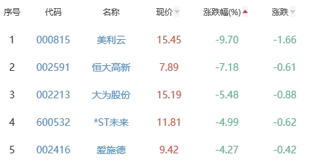 锂电池板块涨1.04% 奥联电子涨14.48%居首