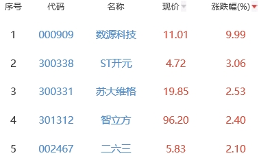 元宇宙板块跌1.19% 数源科技涨9.99%居首