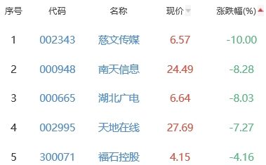 元宇宙板块跌1.19% 数源科技涨9.99%居首