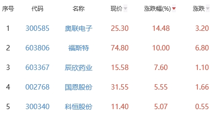 生物医药板块跌0.81% 奥联电子涨14.48%居首