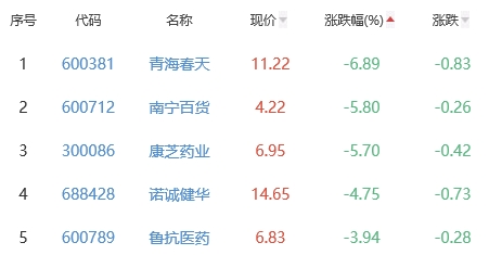 生物医药板块跌0.81% 奥联电子涨14.48%居首