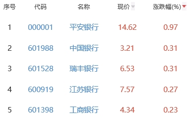 银行板块跌0.38% 平安银行涨0.97%居首