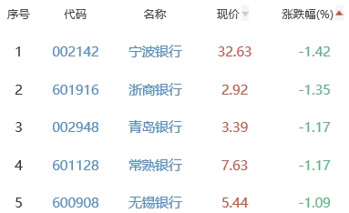 银行板块跌0.38% 平安银行涨0.97%居首