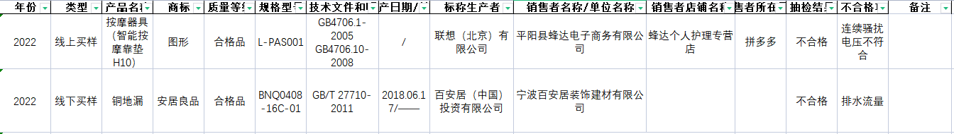 浙江抽检流通领域产品502批不合格 联想百安居等登榜