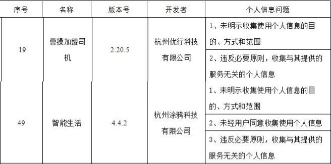 浙江查处173违规APP 曹操加盟司机涂鸦智能生活登榜