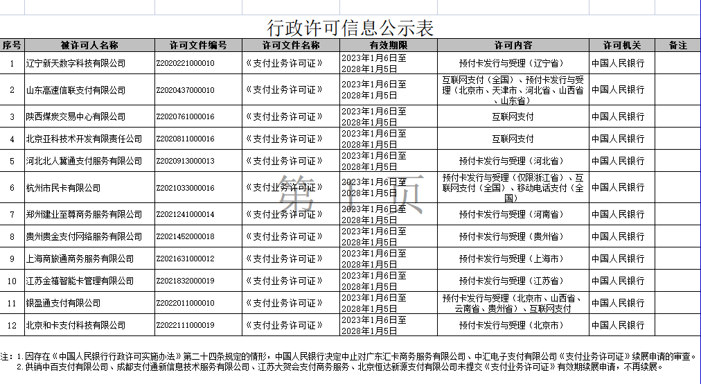 第5批支付牌照续展结果公布 汇卡商务中汇支付被中止