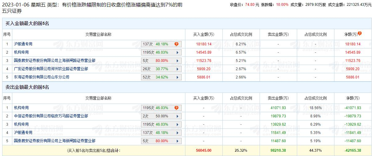 福斯特涨停 机构净卖出4.05亿元