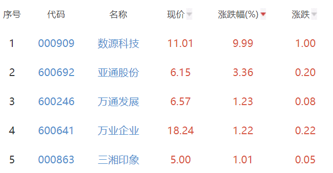 房地产开发板块跌1.34% 数源科技涨9.99%居首