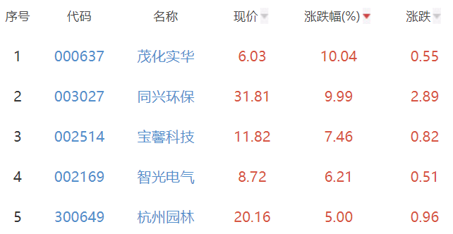 碳中和板块涨0.15% 茂化实华涨10.04%居首