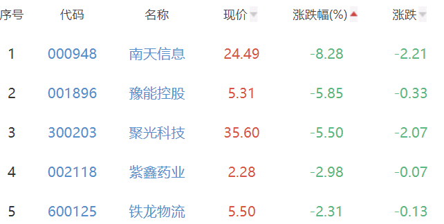 碳中和板块涨0.15% 茂化实华涨10.04%居首