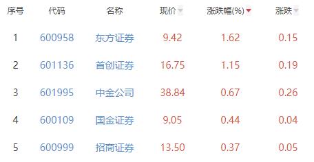 证券板块跌0.35% 东方证券涨1.62%居首