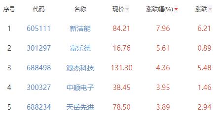 半导体板块涨0.13% 新洁能涨7.96%居首