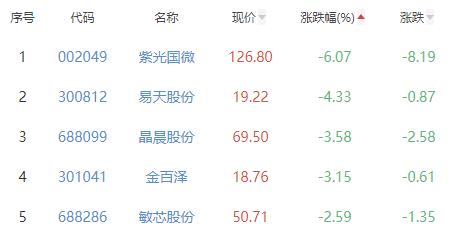 半导体板块涨0.13% 新洁能涨7.96%居首