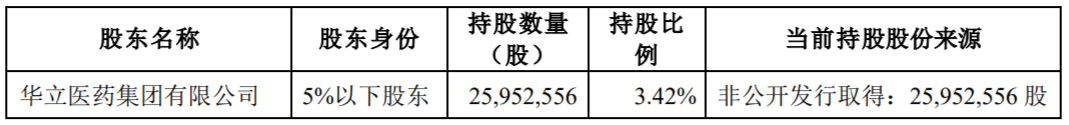 昆药集团：股东华立医药拟减持公司不超2.5%股份