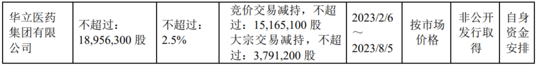 昆药集团：股东华立医药拟减持公司不超2.5%股份