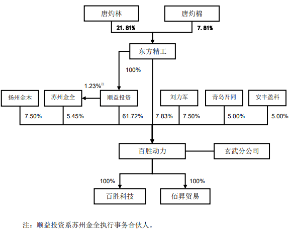 百胜动力3年分红全部利润 实控人质押东方精工1.4亿股